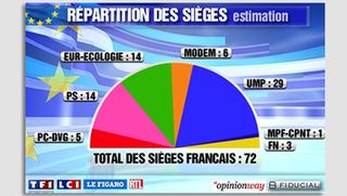 Répartition des sièges estimation